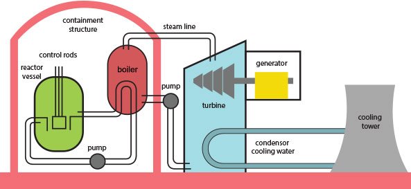 Nuclear Power Plant